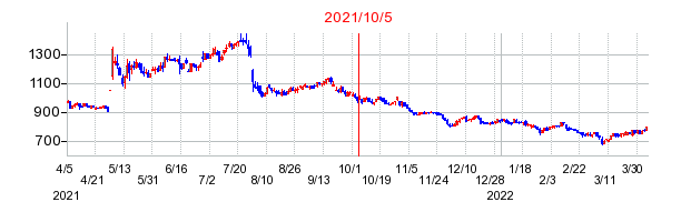 2021年10月5日 13:53前後のの株価チャート