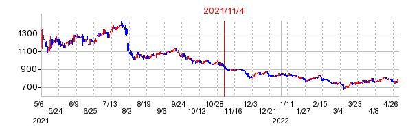 2021年11月4日 10:59前後のの株価チャート