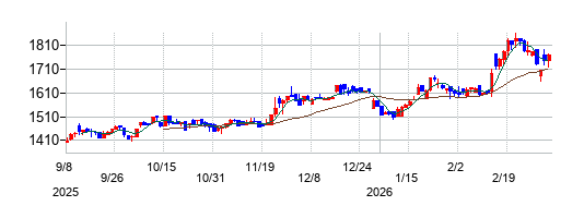 日華化学の株価チャート