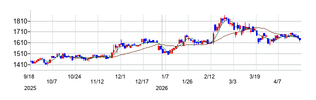 日華化学の株価チャート