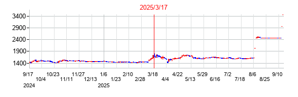 2025年3月17日 17:10前後のの株価チャート