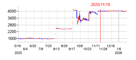 2025年11月19日 16:06前後のの株価チャート