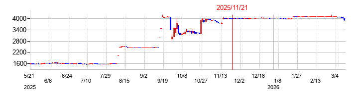 ソフト99コーポレーションの株価チャート