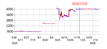 2025年11月25日 16:47前後のの株価チャート