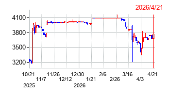 ソフト99コーポレーションの株価チャート
