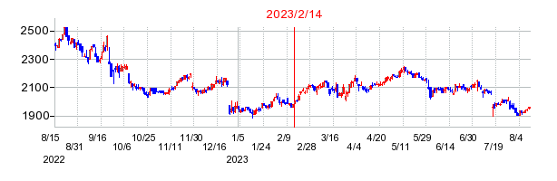2023年2月14日 10:58前後のの株価チャート