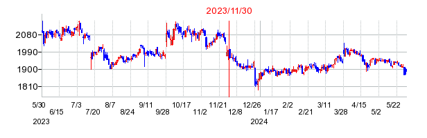 2023年11月30日 17:01前後のの株価チャート