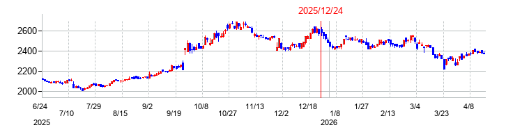 ニイタカの株価チャート