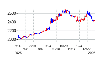 ニイタカの株価チャート