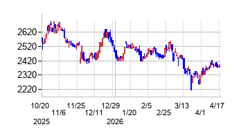 ニイタカの株価チャート
