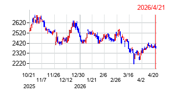 ニイタカの株価チャート