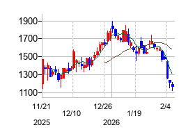 ノースサンドの株価チャート