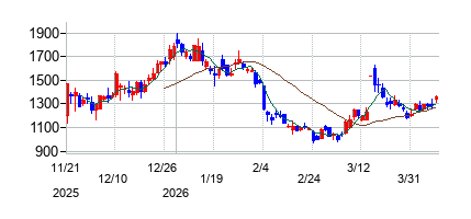 ノースサンドの株価チャート