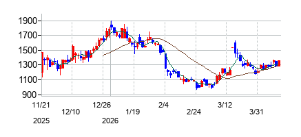 ノースサンドの株価チャート