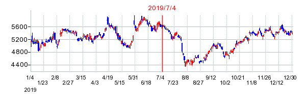 2019年7月4日 10:55前後のの株価チャート