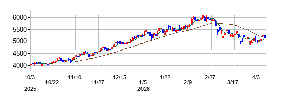 三洋化成工業の株価チャート