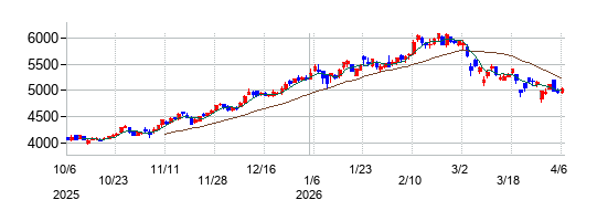 の株価チャート