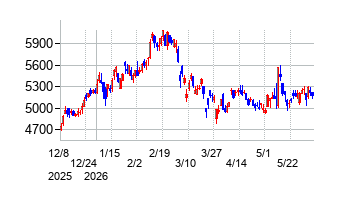 三洋化成工業の株価チャート