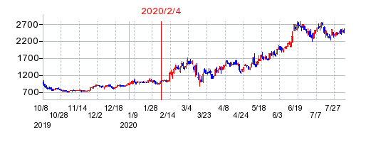 2020年2月4日 10:07前後のの株価チャート