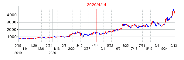 2020年4月14日 11:07前後のの株価チャート
