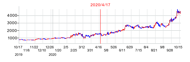 2020年4月17日 14:16前後のの株価チャート
