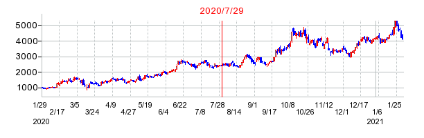 2020年7月29日 11:35前後のの株価チャート