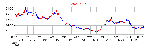 2021年6月23日 09:15前後のの株価チャート