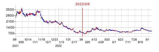 2022年3月8日 12:43前後のの株価チャート