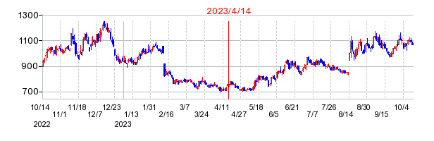 2023年4月14日 12:28前後のの株価チャート
