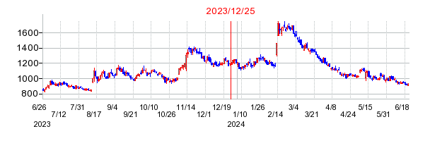 2023年12月25日 12:48前後のの株価チャート