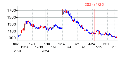 2024年4月26日 14:22前後のの株価チャート
