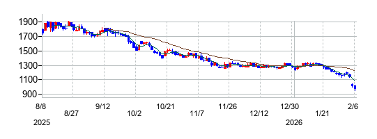 HENNGE（ヘンゲ）の株価チャート
