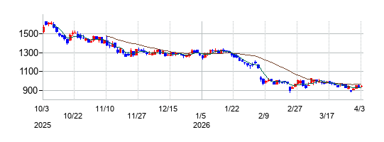 HENNGE（ヘンゲ）の株価チャート