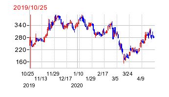 2019年10月25日 16:30前後のの株価チャート