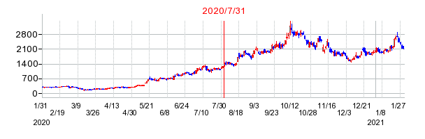 2020年7月31日 15:00前後のの株価チャート