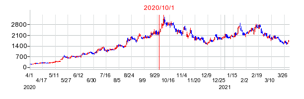 2020年10月1日 11:30前後のの株価チャート