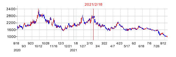 2021年2月18日 14:22前後のの株価チャート
