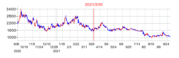 2021年3月30日 11:28前後のの株価チャート