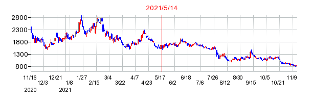2021年5月14日 15:00前後のの株価チャート