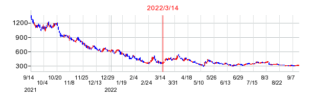 2022年3月14日 16:52前後のの株価チャート