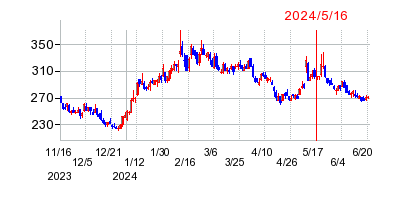 2024年5月16日 10:32前後のの株価チャート