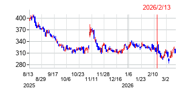 2026年2月13日 15:47前後のの株価チャート