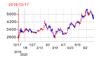 2019年12月17日 15:01前後のの株価チャート