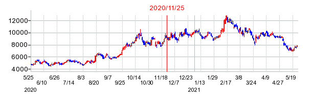 2020年11月25日 11:02前後のの株価チャート