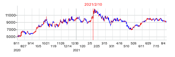 2021年2月10日 15:31前後のの株価チャート