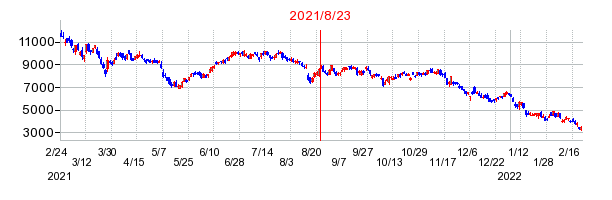 2021年8月23日 12:04前後のの株価チャート