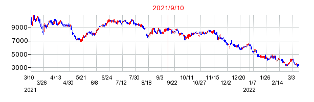 2021年9月10日 15:12前後のの株価チャート