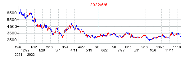 2022年6月6日 12:35前後のの株価チャート