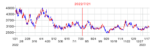 2022年7月21日 14:09前後のの株価チャート