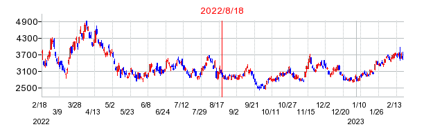 2022年8月18日 15:55前後のの株価チャート